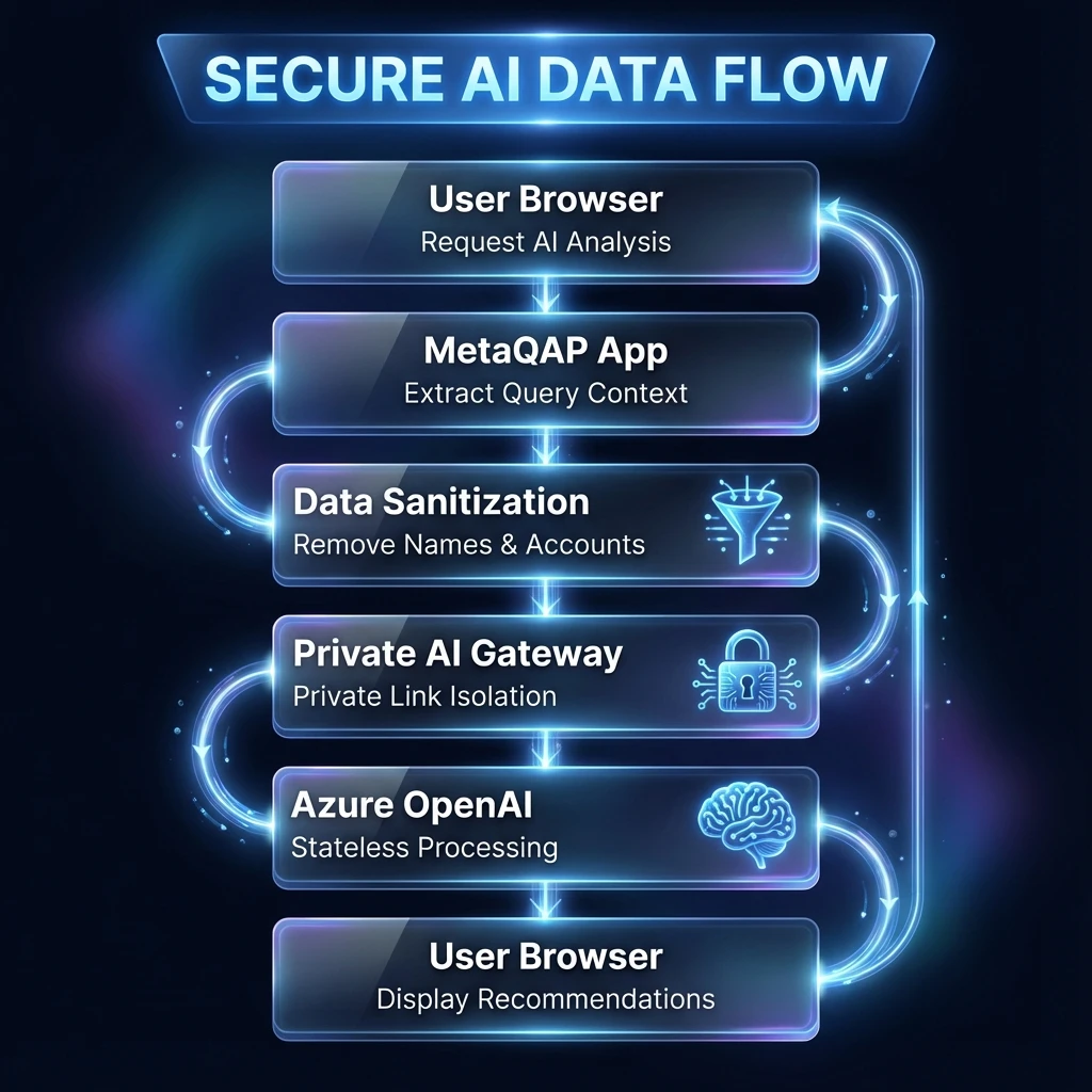 AI Security Data Flow Diagram