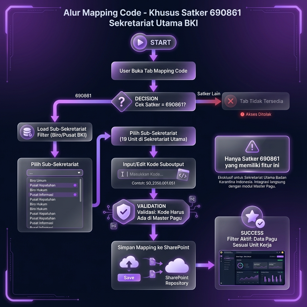 Alur Kerja Mapping Code Workflow