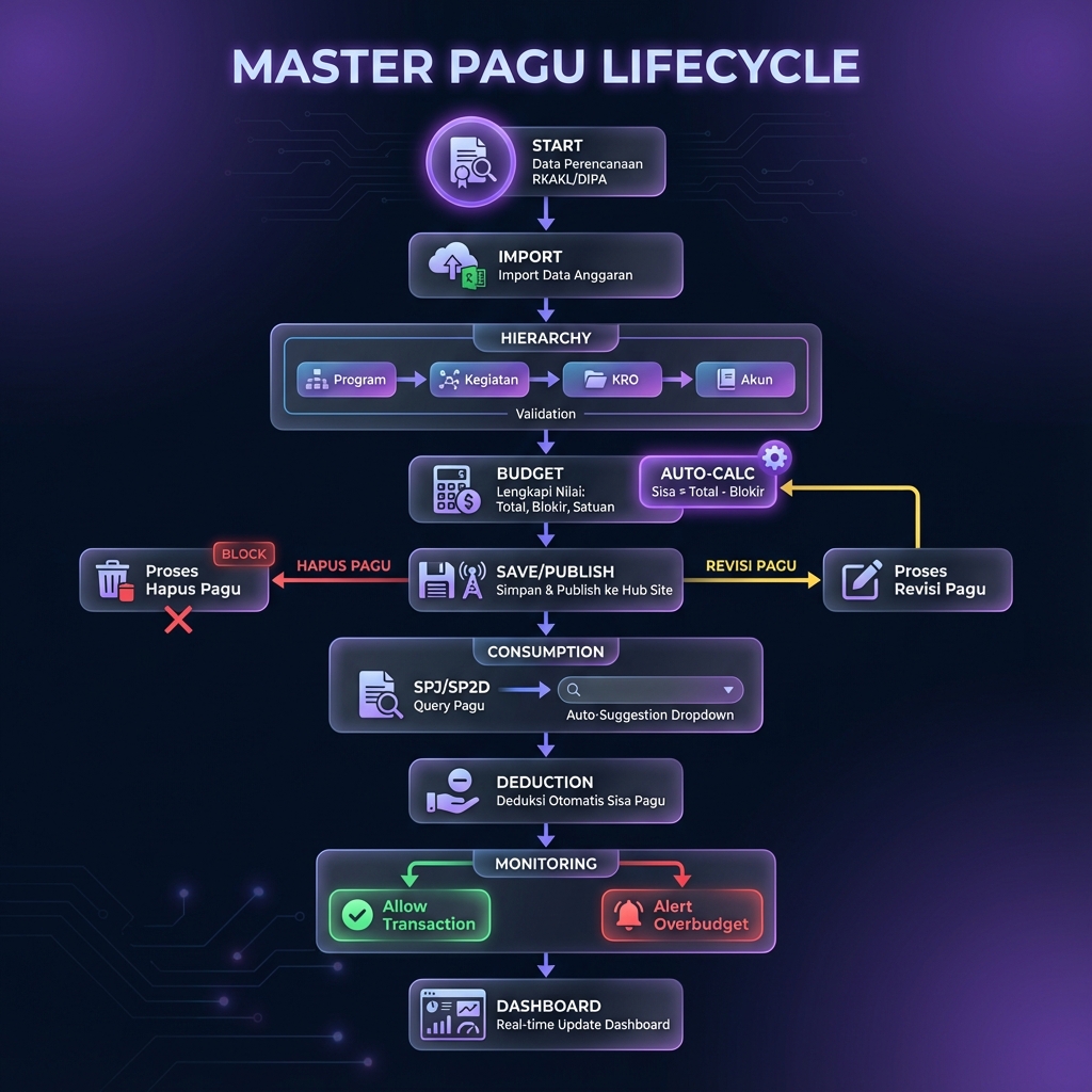 Alur Kerja Master Pagu Lifecycle