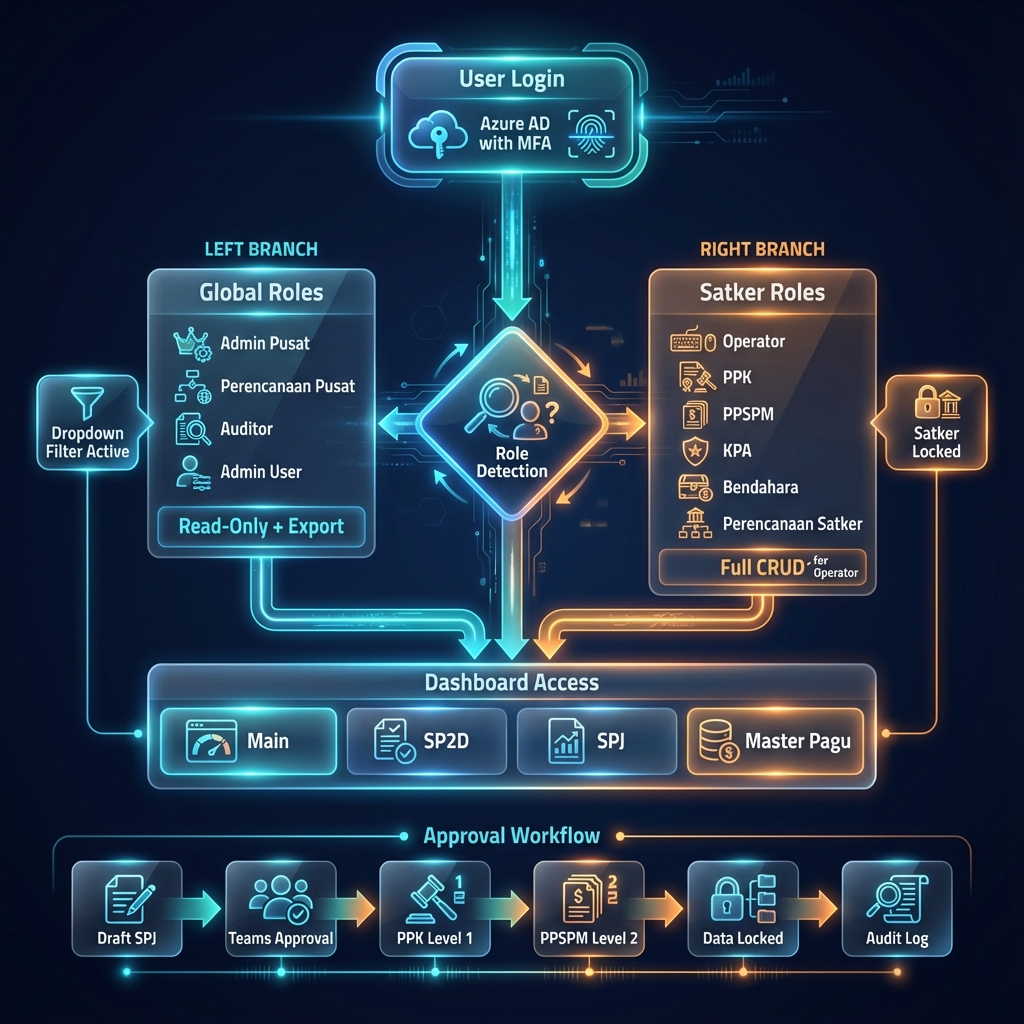 RBAC Workflow Diagram