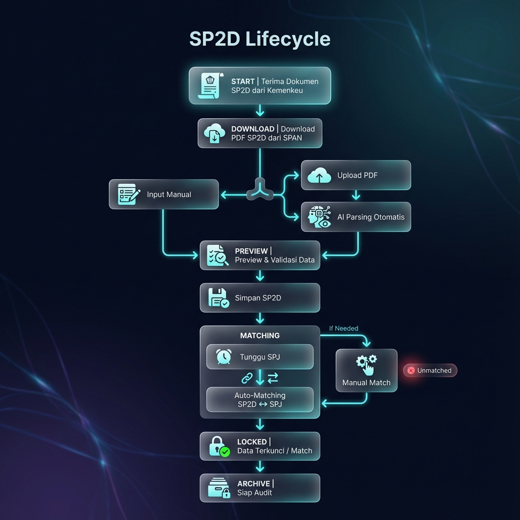Alur Kerja SP2D Lifecycle