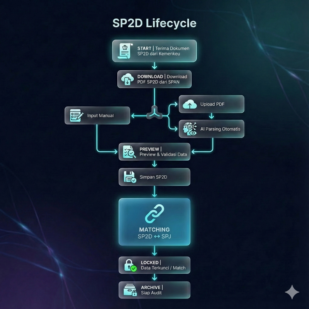Alur Kerja SP2D Lifecycle