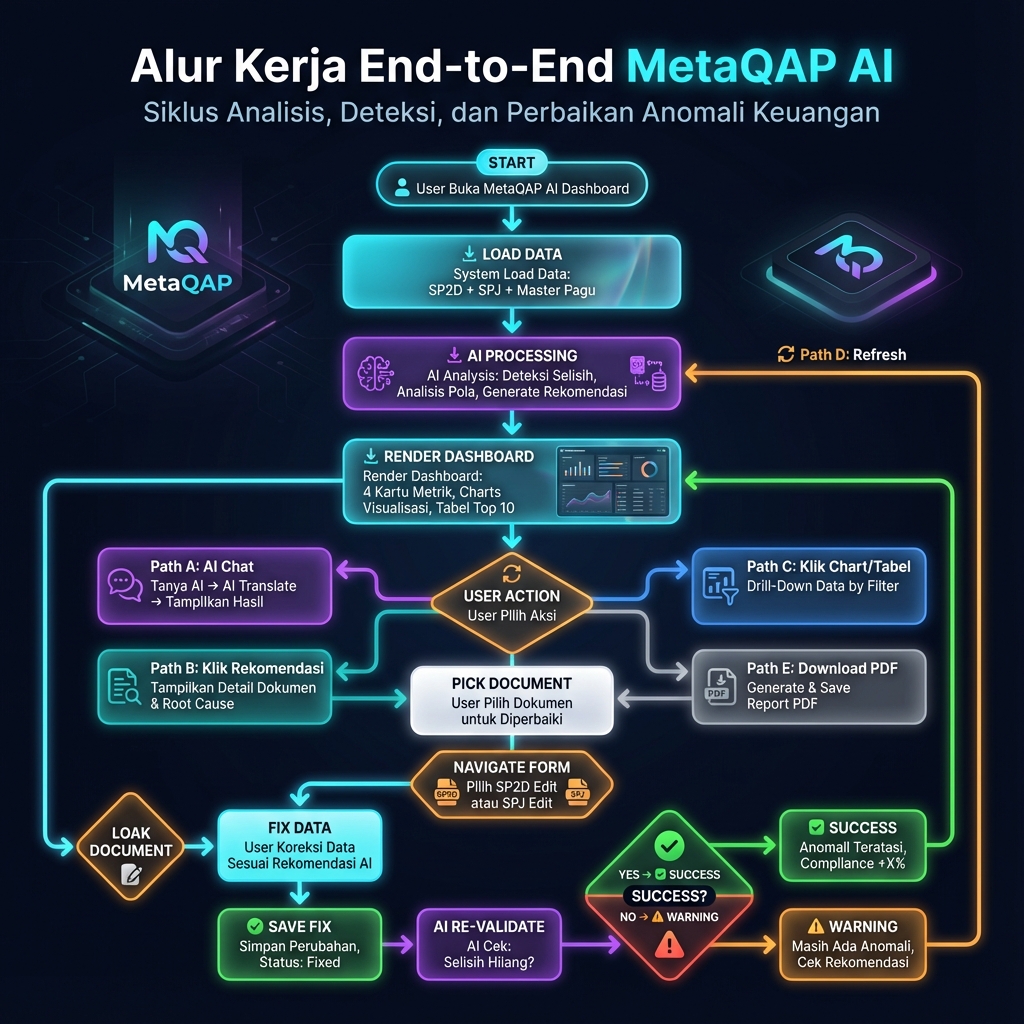 Alur Kerja End-to-End MetaQAP AI